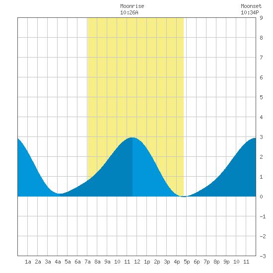 Newport tide chart for Monday, January 18, 2021