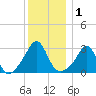 Newport tide chart for Friday, January 1, 2021