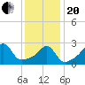 Newport tide chart for Wednesday, January 20, 2021