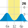 Newport tide chart for Tuesday, January 26, 2021