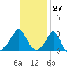 Newport tide chart for Wednesday, January 27, 2021