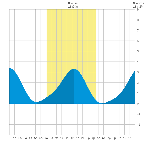 Newport tide chart for Tuesday, January 5, 2021