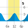 Newport tide chart for Tuesday, January 5, 2021