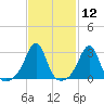 Newport tide chart for Friday, February 12, 2021