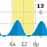 Newport tide chart for Saturday, February 13, 2021