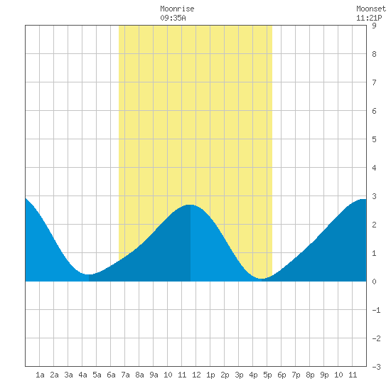 Newport tide chart for Wednesday, February 17, 2021