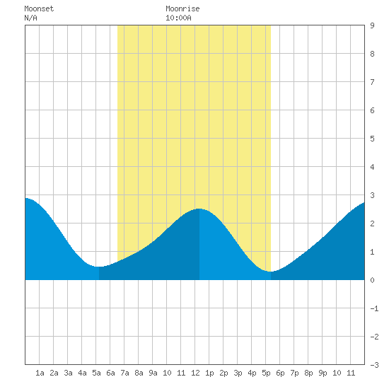 Newport tide chart for Thursday, February 18, 2021