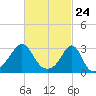 Newport tide chart for Wednesday, February 24, 2021