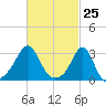 Newport tide chart for Thursday, February 25, 2021