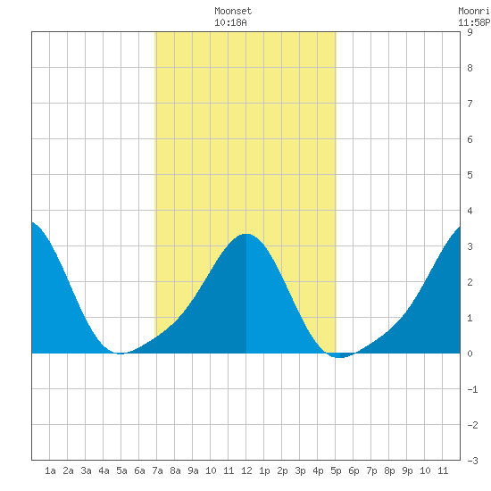 Newport tide chart for Wednesday, February 3, 2021