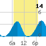 Newport tide chart for Sunday, March 14, 2021