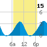 Newport tide chart for Monday, March 15, 2021