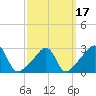 Newport tide chart for Wednesday, March 17, 2021