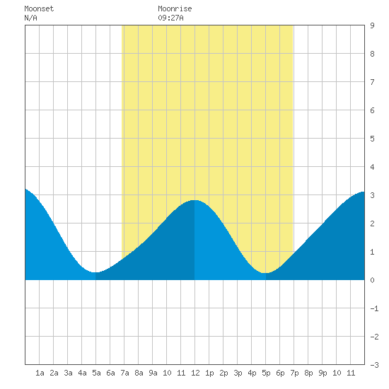 Newport tide chart for Thursday, March 18, 2021