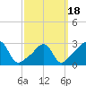 Newport tide chart for Thursday, March 18, 2021