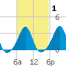 Newport tide chart for Monday, March 1, 2021