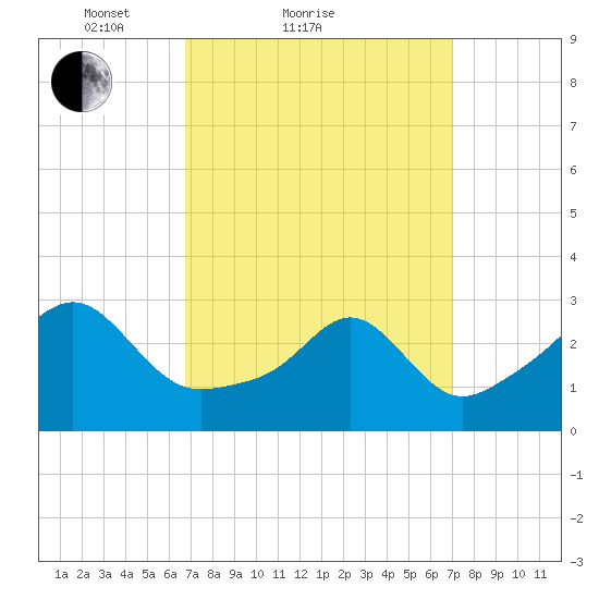 Newport tide chart for Sunday, March 21, 2021
