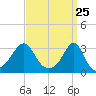 Newport tide chart for Thursday, March 25, 2021