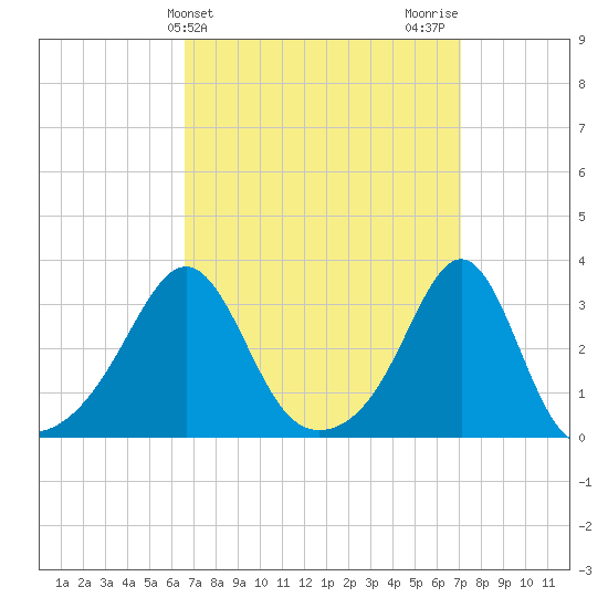Newport tide chart for Friday, March 26, 2021