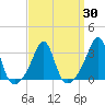 Newport tide chart for Tuesday, March 30, 2021