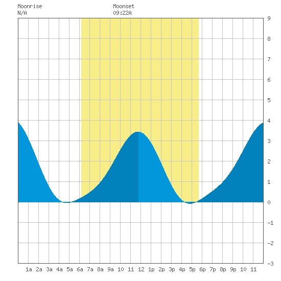 Newport tide chart for Thursday, March 4, 2021