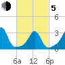 Newport tide chart for Friday, March 5, 2021