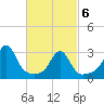 Newport tide chart for Saturday, March 6, 2021