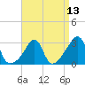 Newport tide chart for Tuesday, April 13, 2021