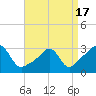 Newport tide chart for Saturday, April 17, 2021