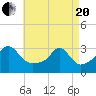 Newport tide chart for Tuesday, April 20, 2021