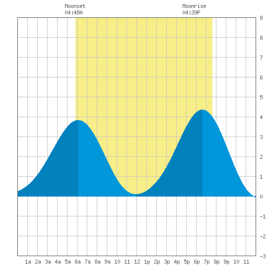 Newport tide chart for Saturday, April 24, 2021