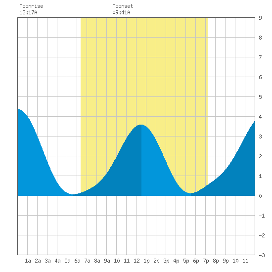 Newport tide chart for Friday, April 2, 2021