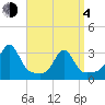 Newport tide chart for Sunday, April 4, 2021