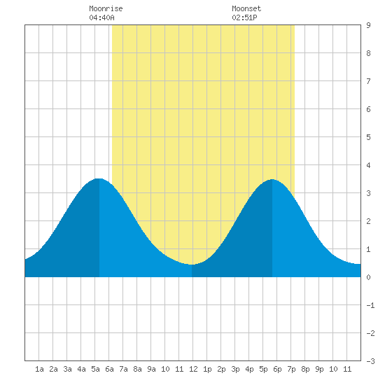 Newport tide chart for Wednesday, April 7, 2021
