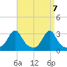 Newport tide chart for Wednesday, April 7, 2021