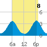 Newport tide chart for Thursday, April 8, 2021