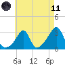 Newport tide chart for Tuesday, May 11, 2021