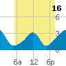 Newport tide chart for Sunday, May 16, 2021