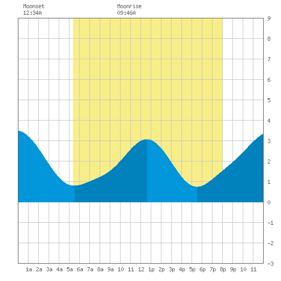 Newport tide chart for Monday, May 17, 2021