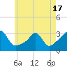 Newport tide chart for Monday, May 17, 2021
