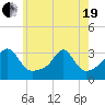 Newport tide chart for Wednesday, May 19, 2021