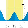 Newport tide chart for Saturday, May 1, 2021