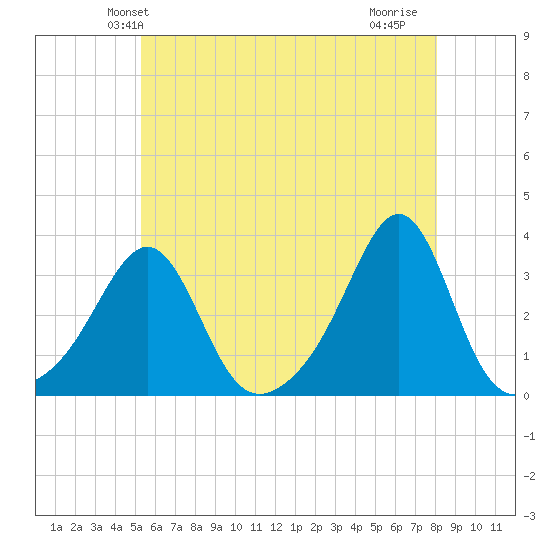 Newport tide chart for Sunday, May 23, 2021