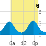 Newport tide chart for Thursday, May 6, 2021