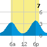 Newport tide chart for Friday, May 7, 2021