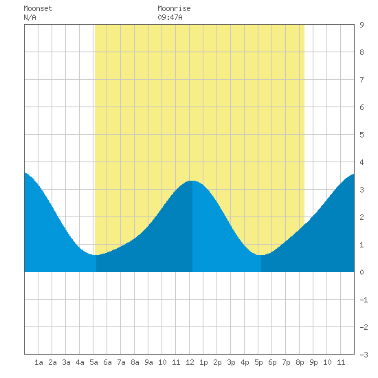 Newport tide chart for Tuesday, June 15, 2021