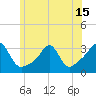 Newport tide chart for Tuesday, June 15, 2021