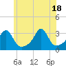 Newport tide chart for Friday, June 18, 2021