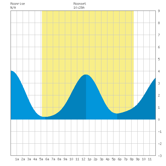 Newport tide chart for Tuesday, June 29, 2021
