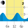 Newport tide chart for Wednesday, June 2, 2021